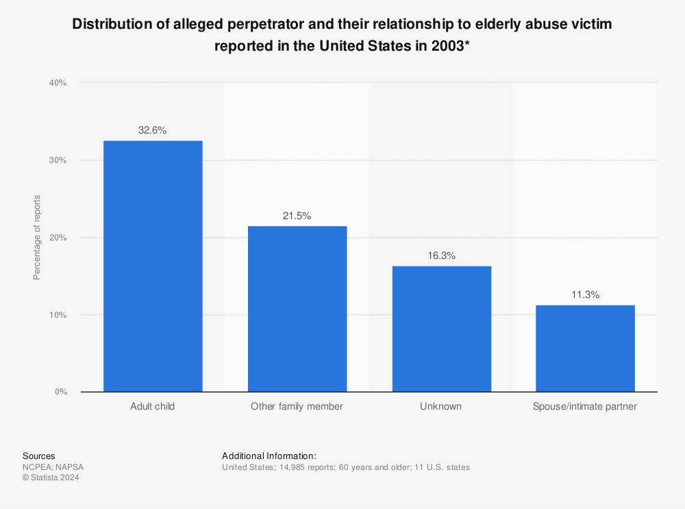 Statistic: Distribution of alleged perpetrator and their relationship to elderly abuse victim reported in the United States in 2003* | Statista