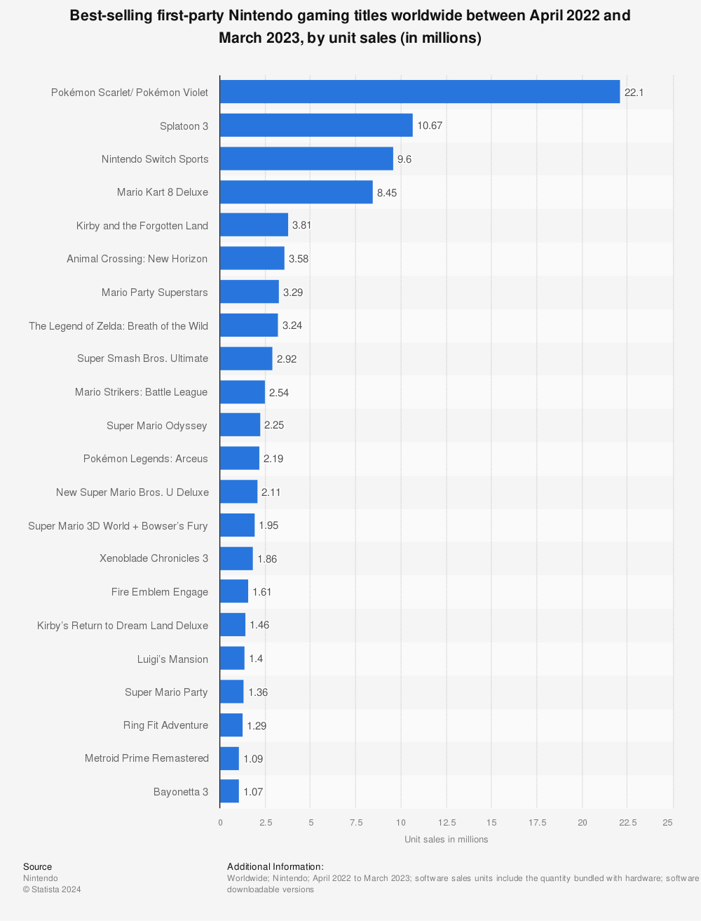 Statistic: Best-selling first-party Nintendo gaming titles worldwide between April 2021 and March 2022, by unit sales (in millions) | Statista