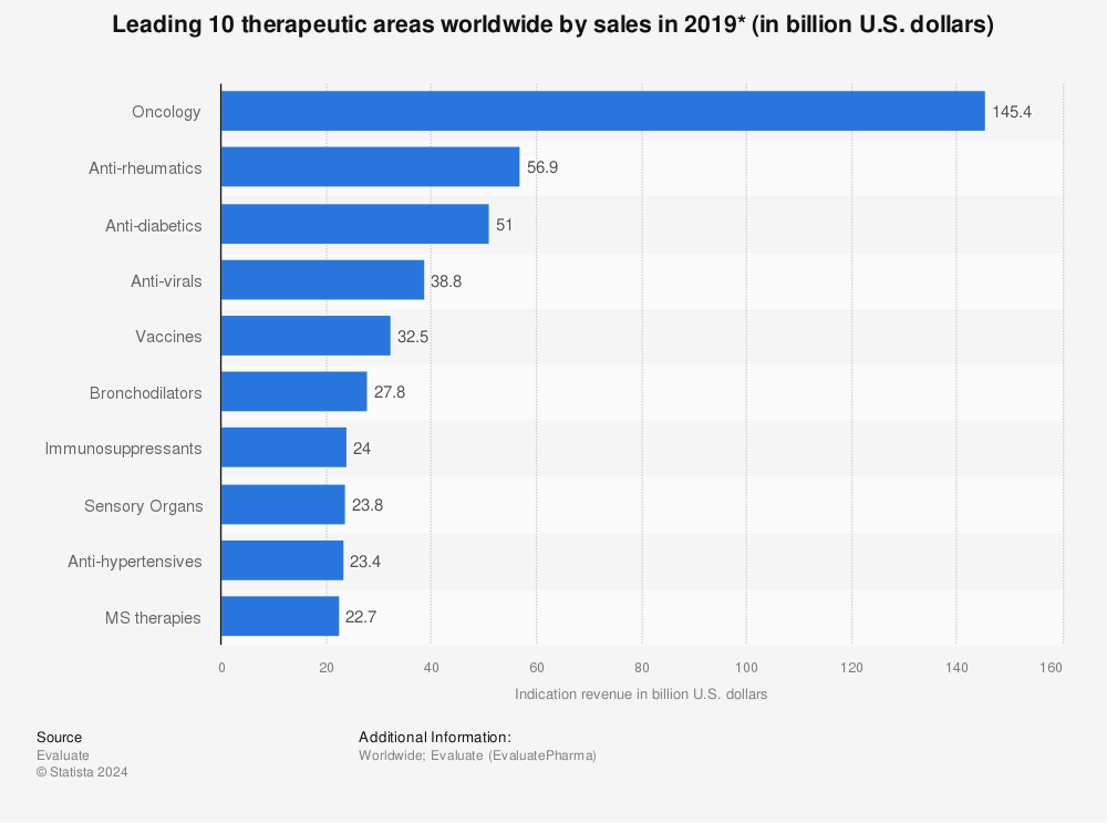 Statistic: Leading 10 therapeutic areas worldwide by sales in 2019* (in billion U.S. dollars) | Statista