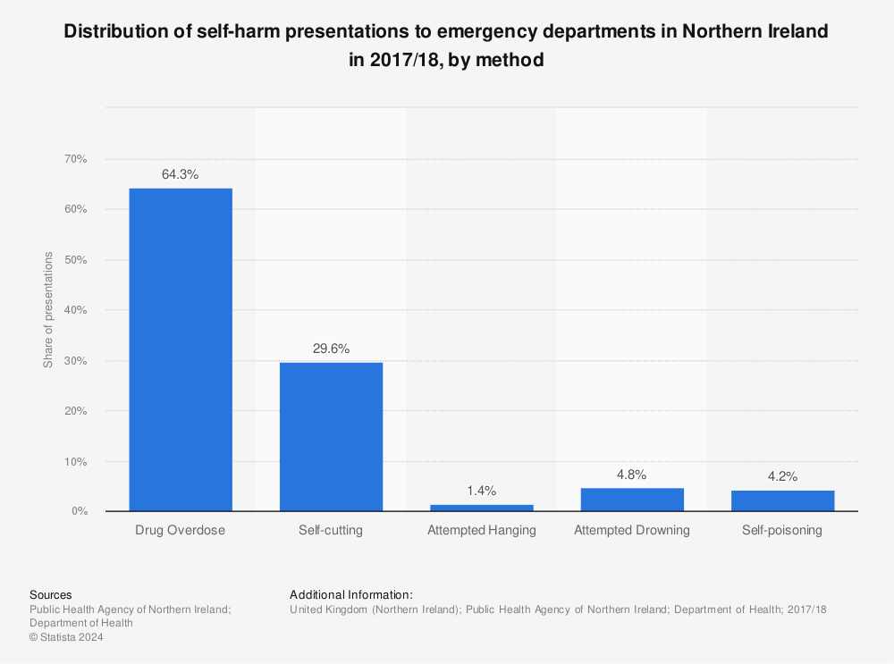 Statistic: Distribution of self-harm presentations to emergency departments in Northern Ireland in 2017/18, by method | Statista