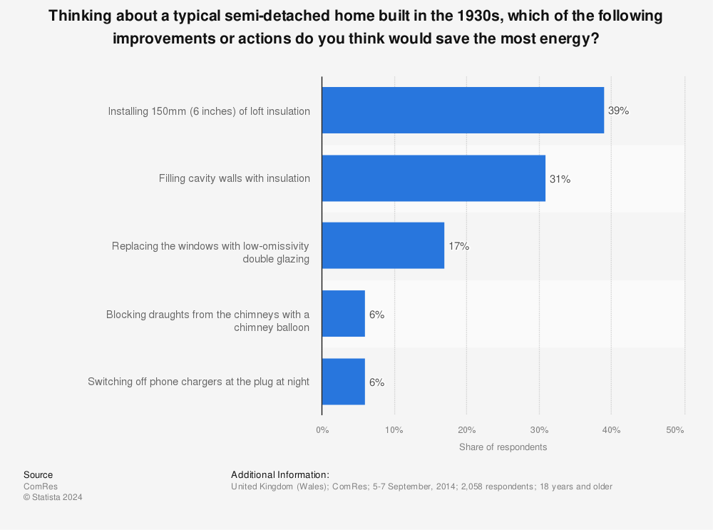Statistic: Thinking about a typical semi-detached home built in the 1930s, which of the following improvements or actions do you think would save the most energy? | Statista