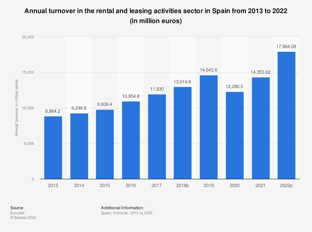 Statistic: Annual turnover in the rental and leasing activities sector in Spain from 2011 to 2020 (in million euros) | Statista