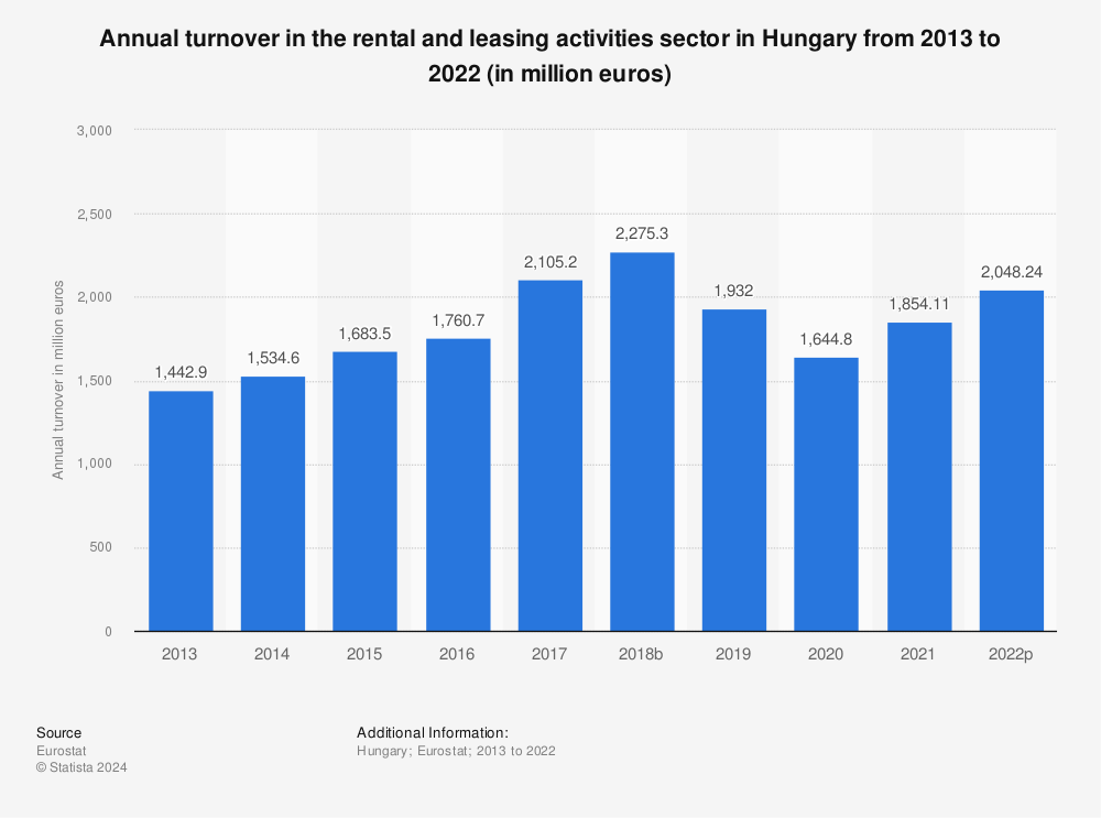 Statistic: Annual turnover in the rental and leasing activities sector in Hungary from 2011 to 2020 (in million euros) | Statista