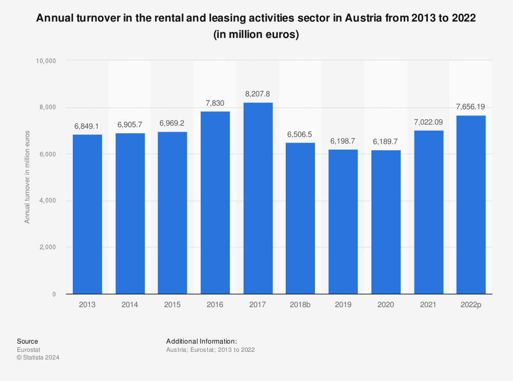 Statistic: Annual turnover in the rental and leasing activities sector in Austria from 2008 to 2016 (in million euros) | Statista