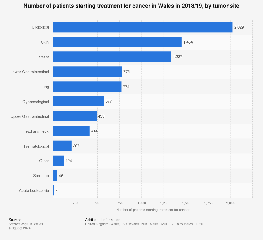 Statistic: Number of patients starting treatment for cancer in Wales in 2018/19, by tumor site | Statista