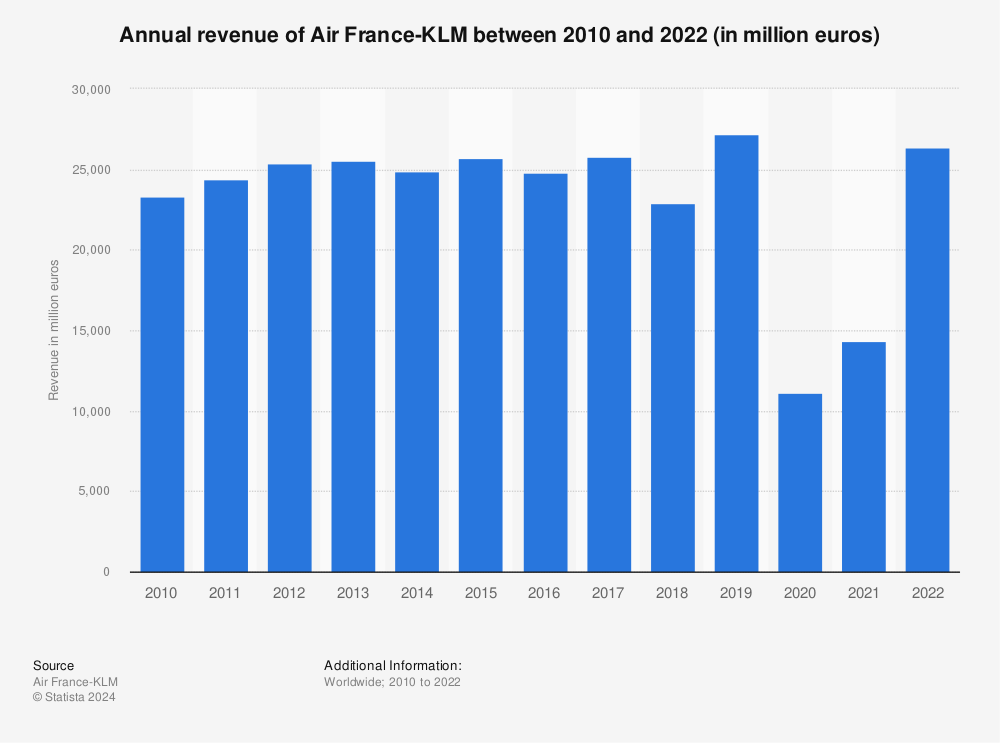 Statistic: Annual revenue of Air France-KLM between 2010 and 2022 (in million euros) | Statista