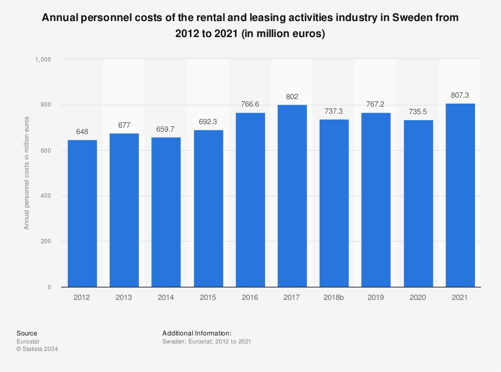 Statistic: Annual personnel costs of the rental and leasing activities industry in Sweden from 2008 to 2015 (in million euros) | Statista