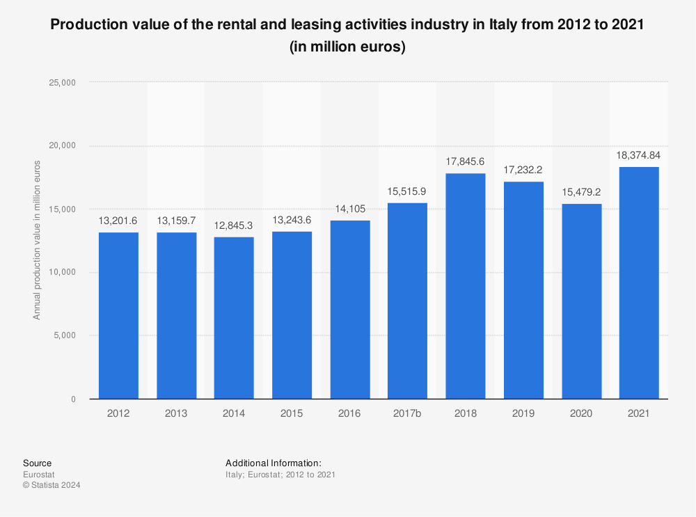 Statistic: Production value of the rental and leasing activities industry in Italy from 2008 to 2015 (in million euros) | Statista