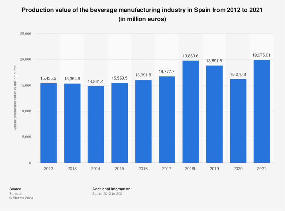 Statistic: Production value of the beverage manufacturing industry in Spain from 2011 to 2020 (in million euros) | Statista