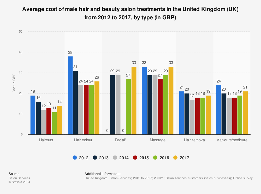 Statistic: Average cost of male hair and beauty salon treatments in the United Kingdom (UK) from 2012 to 2017, by type (in GBP) | Statista