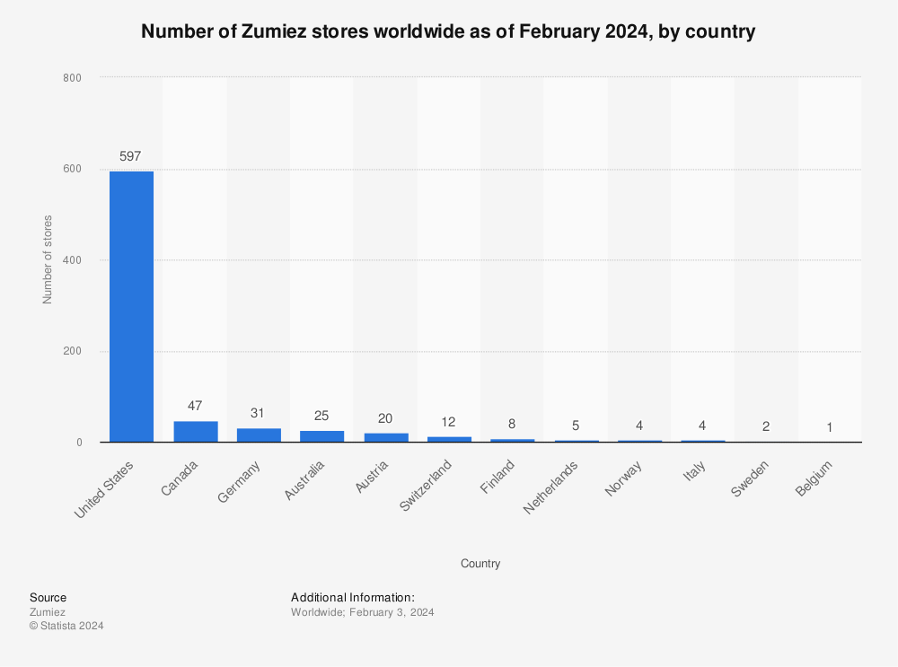 Statistic: Number of Zumiez stores worldwide in 2021, by country | Statista