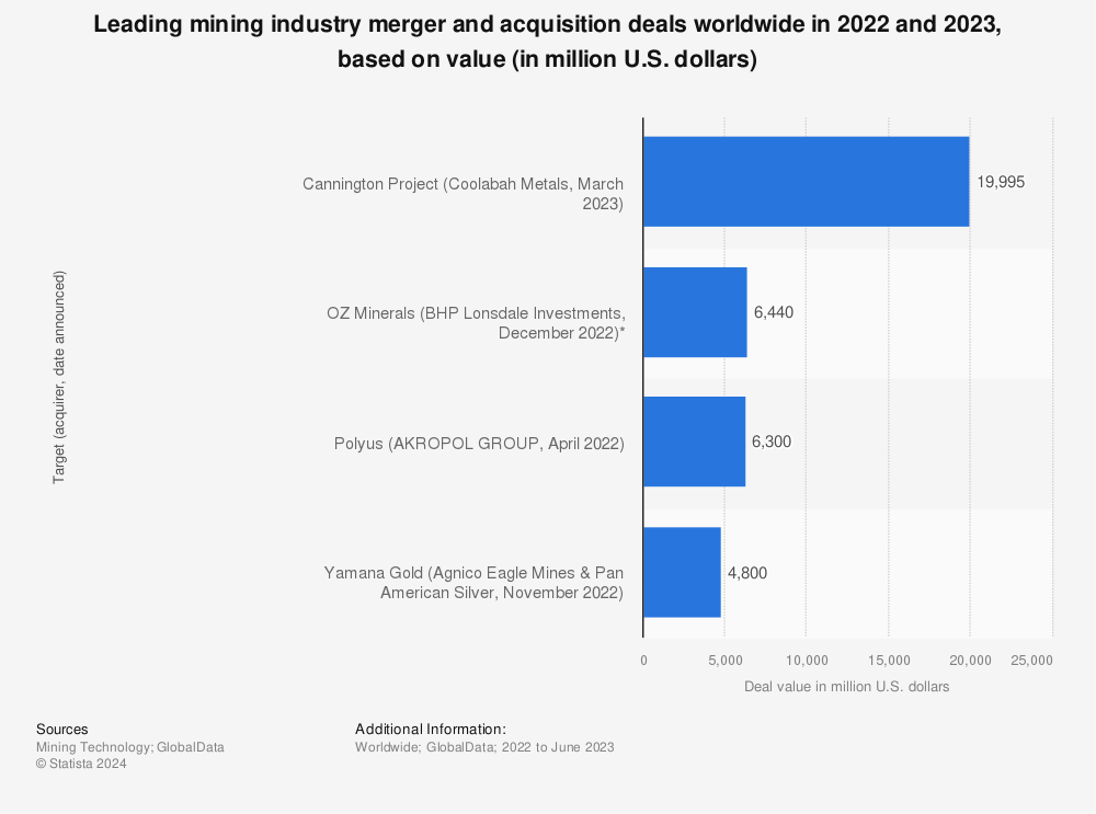 Statistic: Leading mining acquisitions worldwide based on value in 2014, by trader (in million U.S. dollars) | Statista
