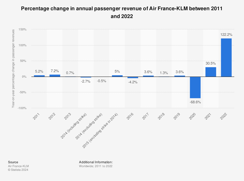 Statistic: Percentage change in annual passenger revenue of Air France-KLM between 2011 and 2022 | Statista