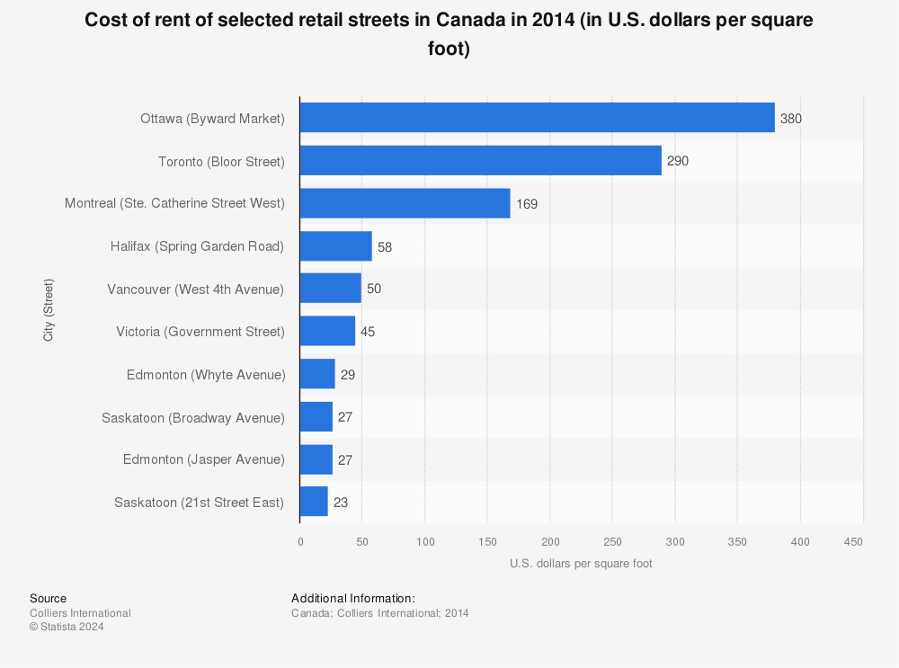 Statistic: Cost of rent of selected retail streets in Canada in 2014 (in U.S. dollars per square foot) | Statista
