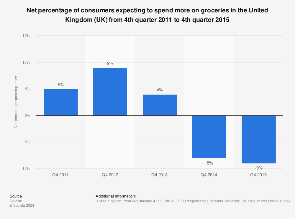 Statistic: Net percentage of consumers expecting to spend more on groceries in the United Kingdom (UK) from 4th quarter 2011 to 4th quarter 2015 | Statista