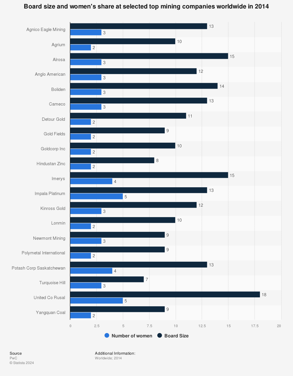 Statistic: Board size and women's share at selected top mining companies worldwide in 2014 | Statista