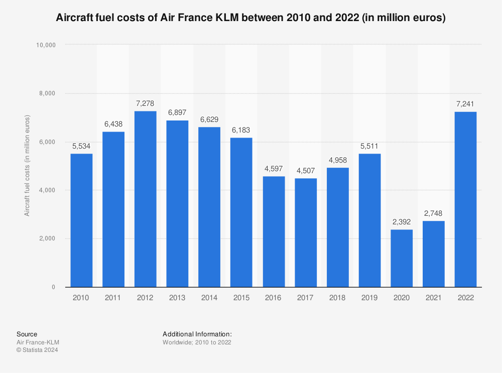 Statistic: Aircraft fuel costs of Air France KLM between 2010 and 2021 (in million euros) | Statista