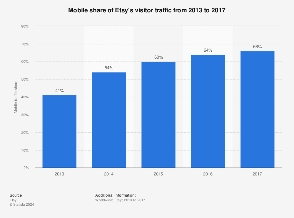 Statistic: Mobile share of Etsy's visitor traffic from 2013 to 2017 | Statista