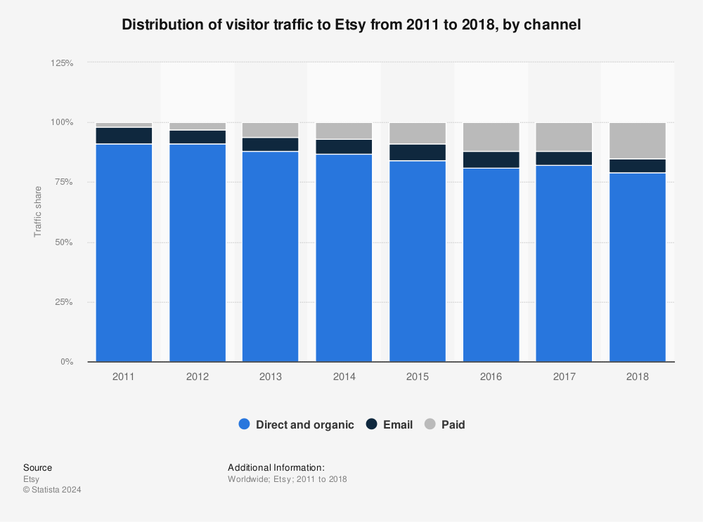 Statistic: Distribution of visitor traffic to Etsy from 2011 to 2018, by channel | Statista