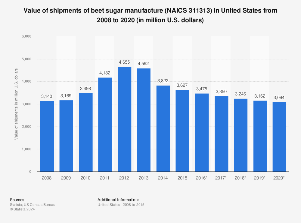Statistic: Value of shipments of beet sugar manufacture (NAICS 311313) in United States from 2008 to 2020 (in million U.S. dollars) | Statista