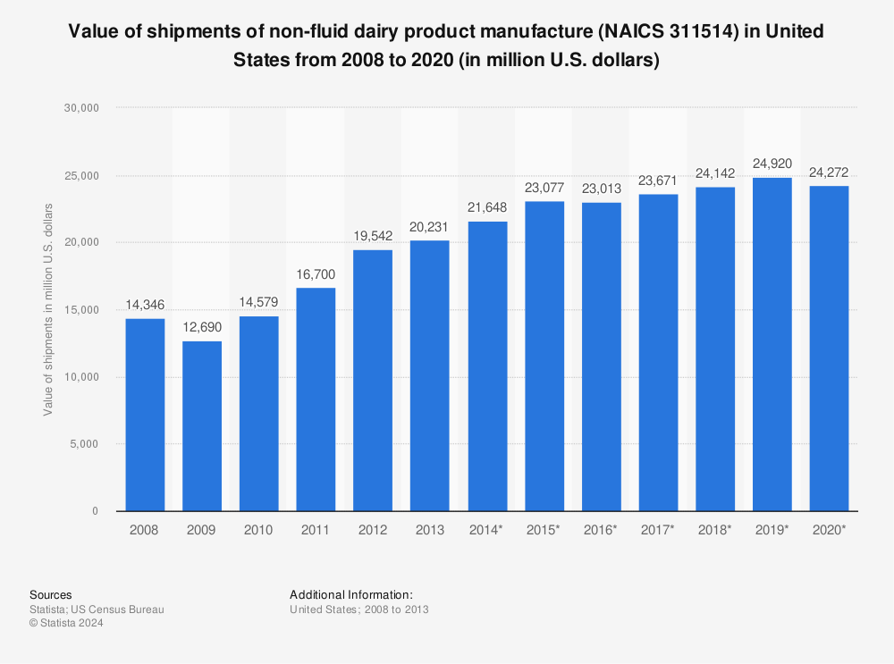 Statistic: Value of shipments of non-fluid dairy product manufacture (NAICS 311514) in United States from 2008 to 2020 (in million U.S. dollars) | Statista