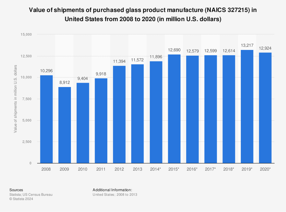 Statistic: Value of shipments of purchased glass product manufacture (NAICS 327215) in United States from 2008 to 2020 (in million U.S. dollars) | Statista