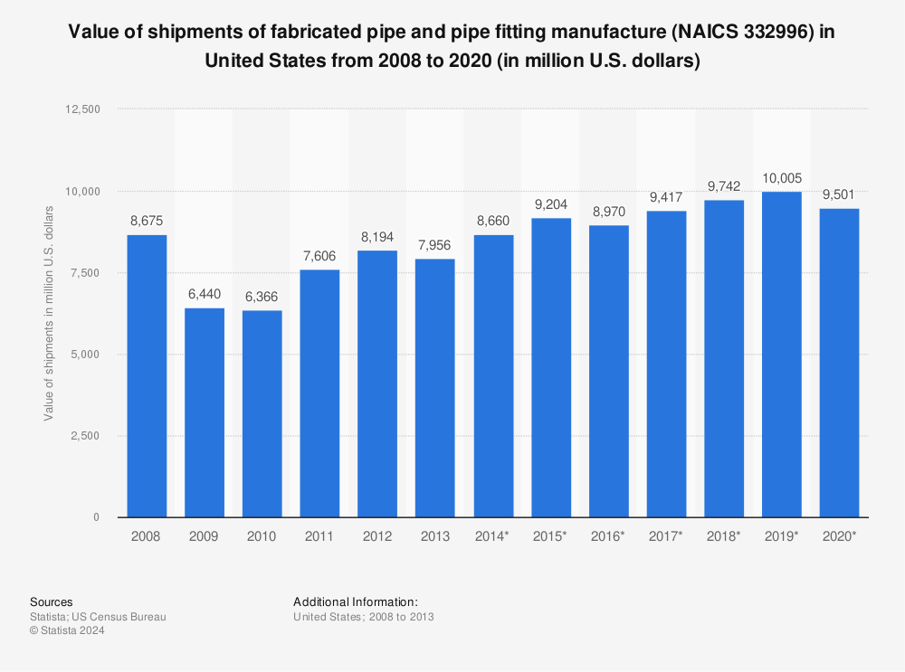 Statistic: Value of shipments of fabricated pipe and pipe fitting manufacture (NAICS 332996) in United States from 2008 to 2020 (in million U.S. dollars) | Statista