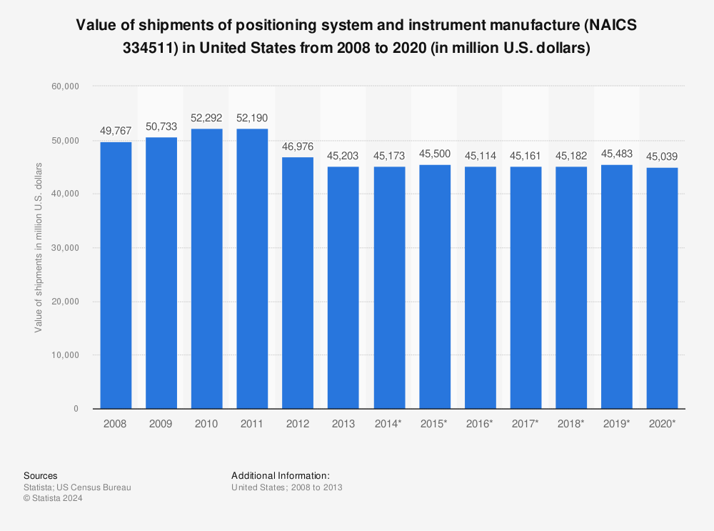 Statistic: Value of shipments of positioning system and instrument manufacture (NAICS 334511) in United States from 2008 to 2020 (in million U.S. dollars) | Statista