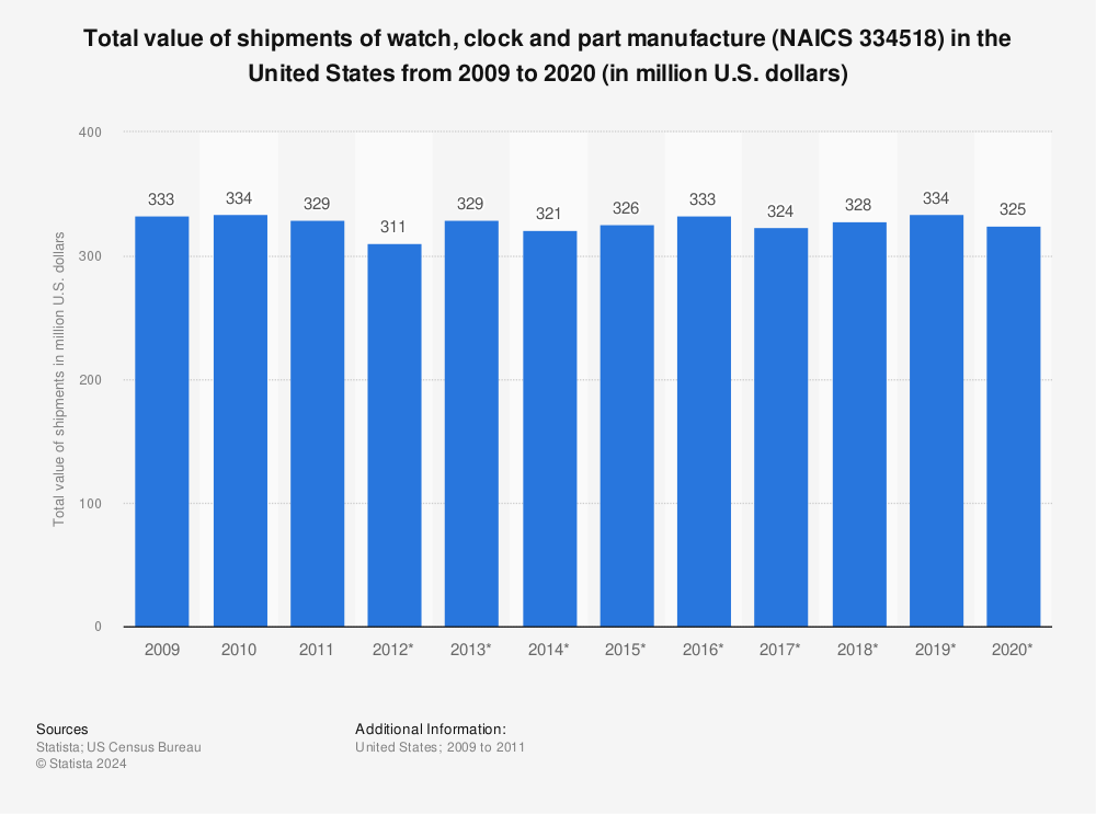 Statistic: Total value of shipments of watch, clock and part manufacture (NAICS 334518) in the United States from 2009 to 2020 (in million U.S. dollars) | Statista
