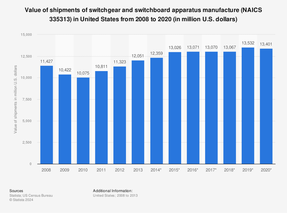 Statistic: Value of shipments of switchgear and switchboard apparatus manufacture (NAICS 335313) in United States from 2008 to 2020 (in million U.S. dollars) | Statista