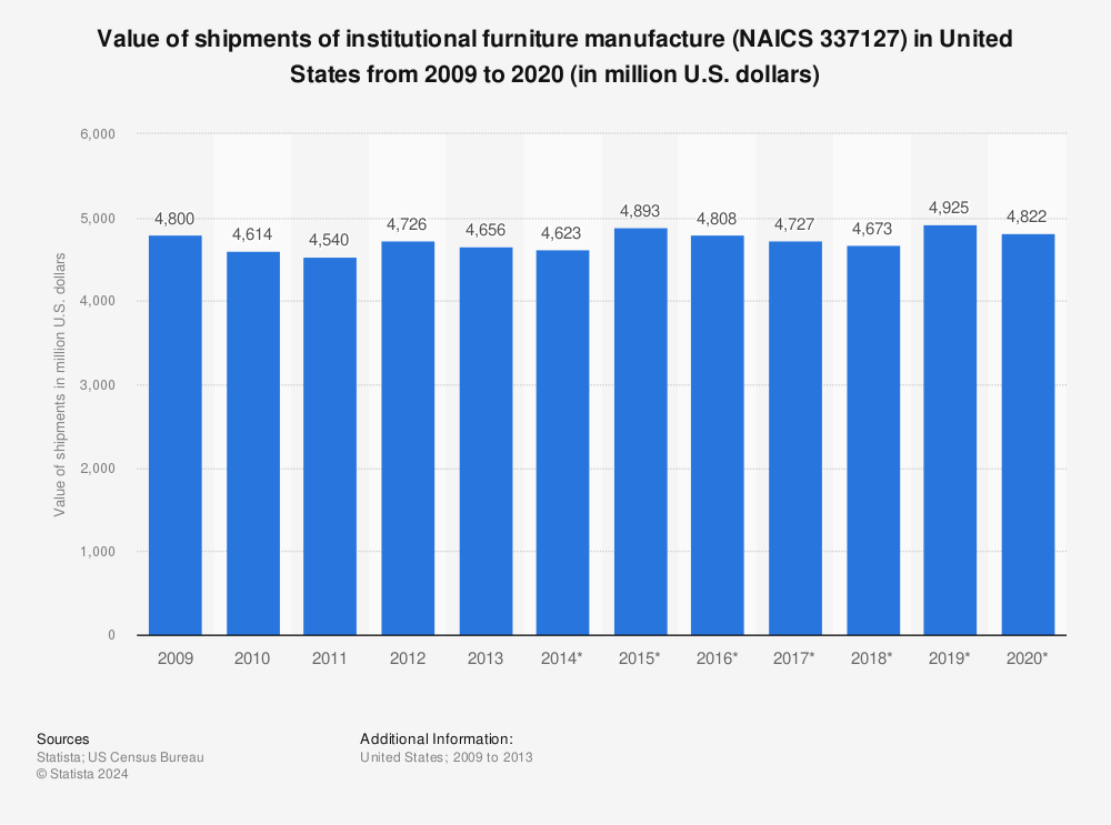 Statistic: Value of shipments of institutional furniture manufacture (NAICS 337127) in United States from 2009 to 2020 (in million U.S. dollars) | Statista