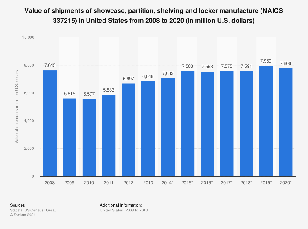 Statistic: Value of shipments of showcase, partition, shelving and locker manufacture (NAICS 337215) in United States from 2008 to 2020 (in million U.S. dollars) | Statista
