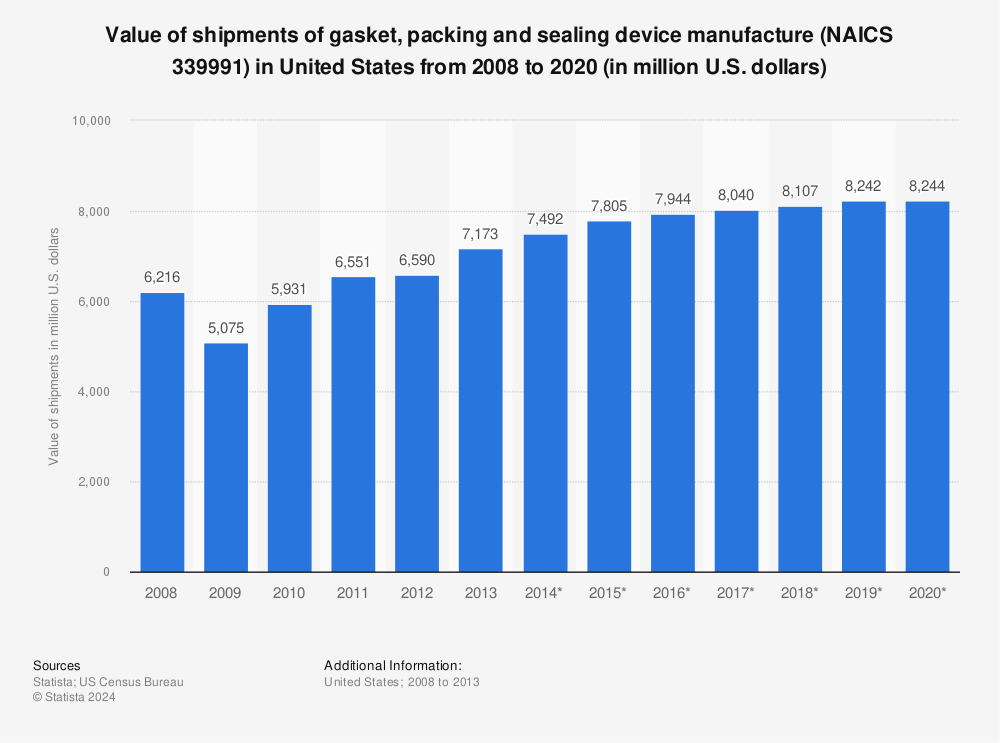 Statistic: Value of shipments of gasket, packing and sealing device manufacture (NAICS 339991) in United States from 2008 to 2020 (in million U.S. dollars) | Statista