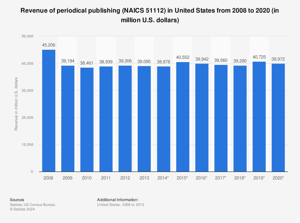 Statistic: Revenue of periodical publishing (NAICS 51112) in United States from 2008 to 2020 (in million U.S. dollars) | Statista