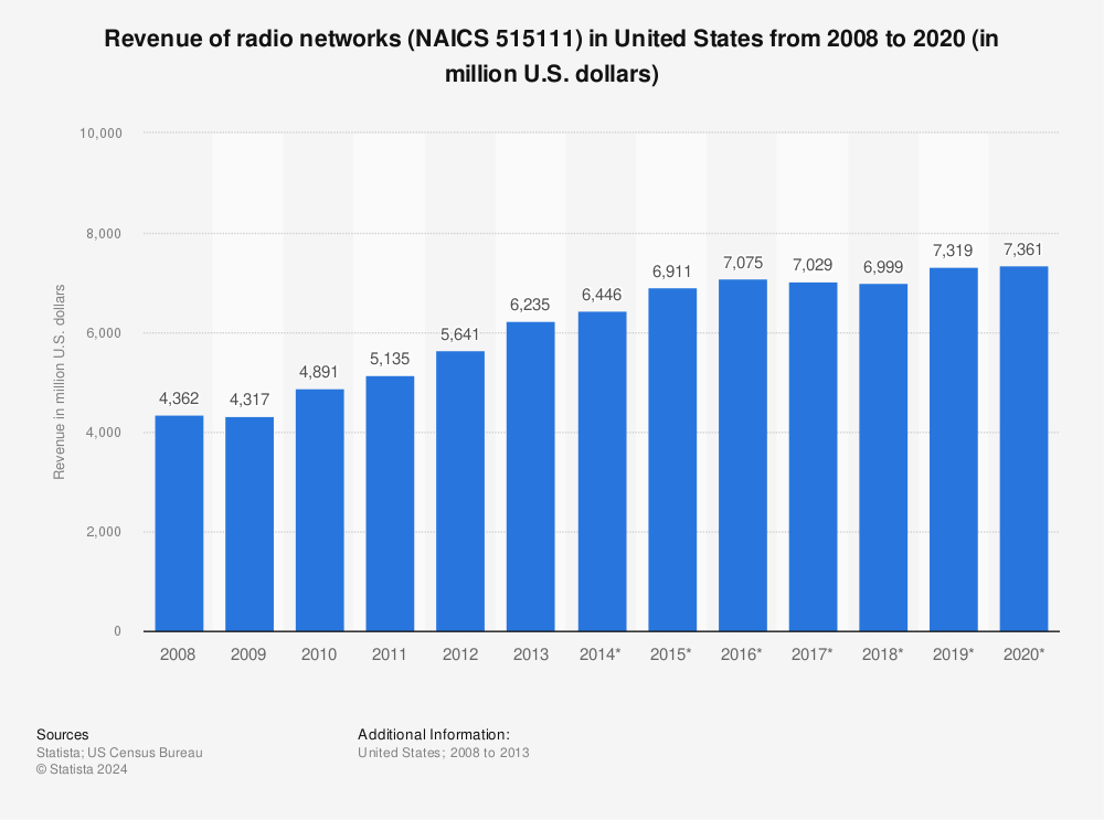 Statistic: Revenue of radio networks (NAICS 515111) in United States from 2008 to 2020 (in million U.S. dollars) | Statista