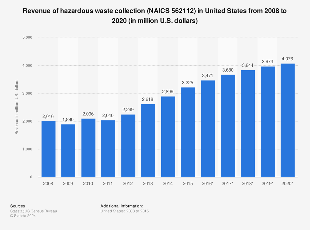 Statistic: Revenue of hazardous waste collection (NAICS 562112) in United States from 2008 to 2020 (in million U.S. dollars) | Statista