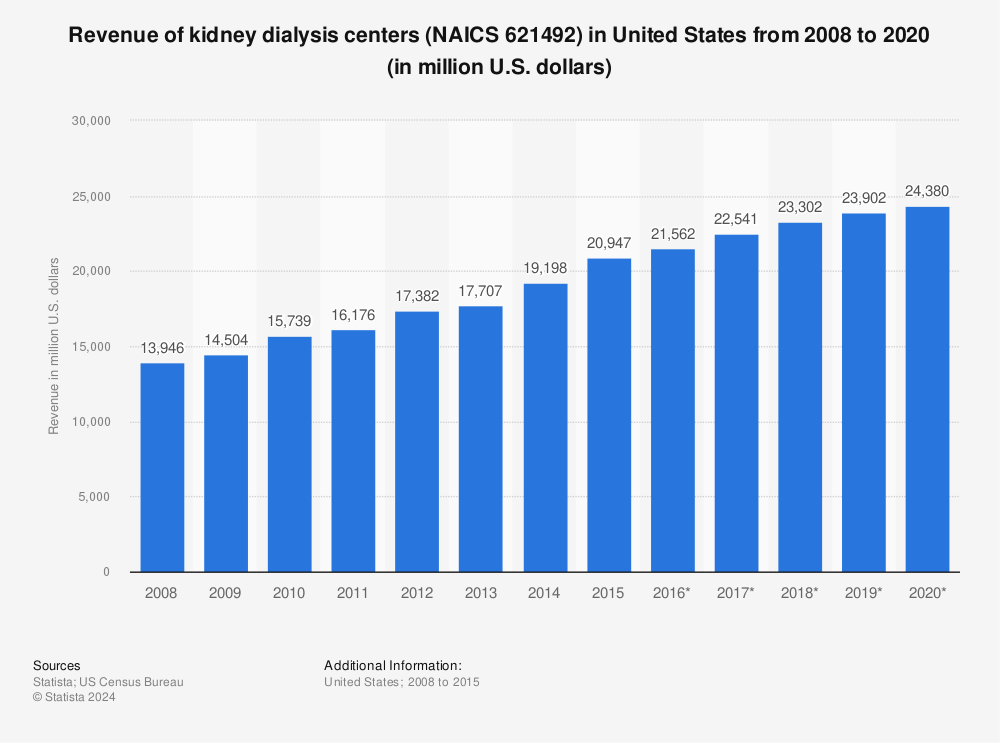 Statistic: Revenue of kidney dialysis centers (NAICS 621492) in United States from 2008 to 2020 (in million U.S. dollars) | Statista