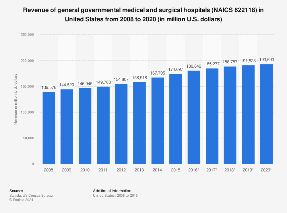 Statistic: Revenue of general governmental medical and surgical hospitals (NAICS 622118) in United States from 2008 to 2020 (in million U.S. dollars) | Statista