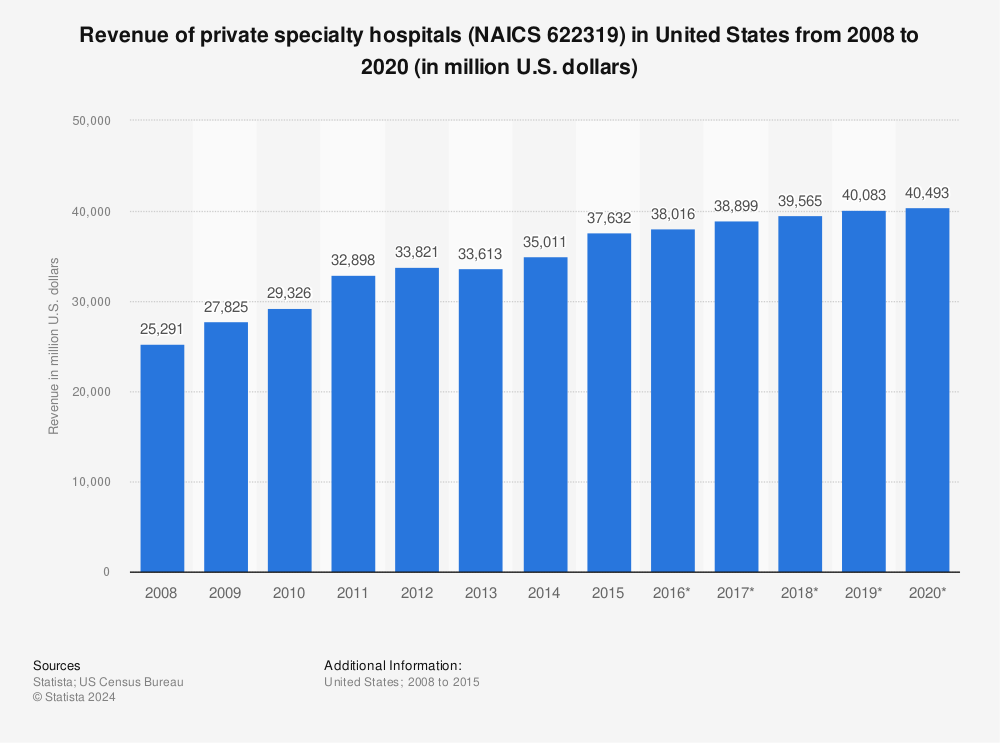 Statistic: Revenue of private specialty hospitals (NAICS 622319) in United States from 2008 to 2020 (in million U.S. dollars) | Statista