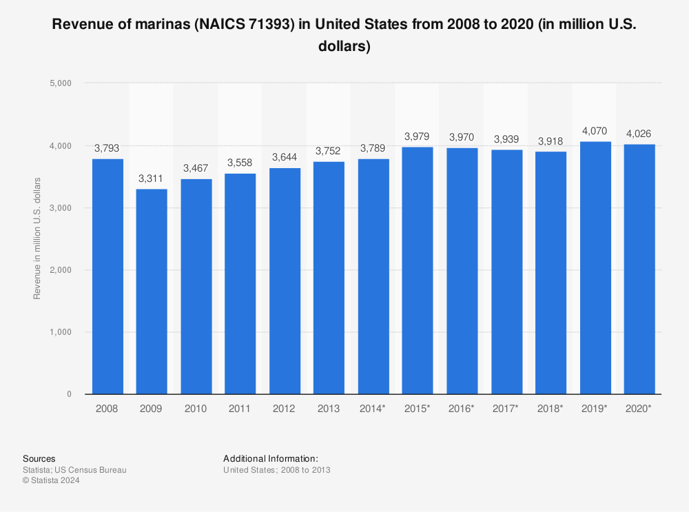 Statistic: Revenue of marinas (NAICS 71393) in United States from 2008 to 2020 (in million U.S. dollars) | Statista
