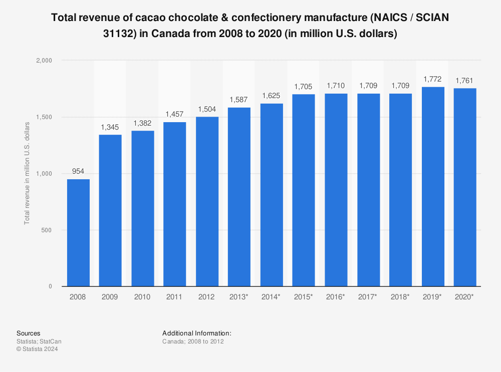 Statistic: Total revenue of cacao chocolate & confectionery manufacture (NAICS / SCIAN 31132) in Canada from 2008 to 2020 (in million U.S. dollars) | Statista