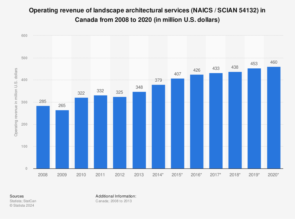 Statistic: Operating revenue of landscape architectural services (NAICS / SCIAN 54132) in Canada from 2008 to 2020 (in million U.S. dollars) | Statista