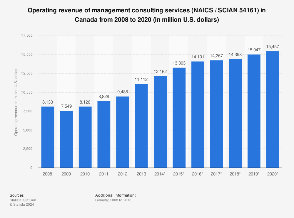 Statistic: Operating revenue of management consulting services (NAICS / SCIAN 54161) in Canada from 2008 to 2020 (in million U.S. dollars) | Statista