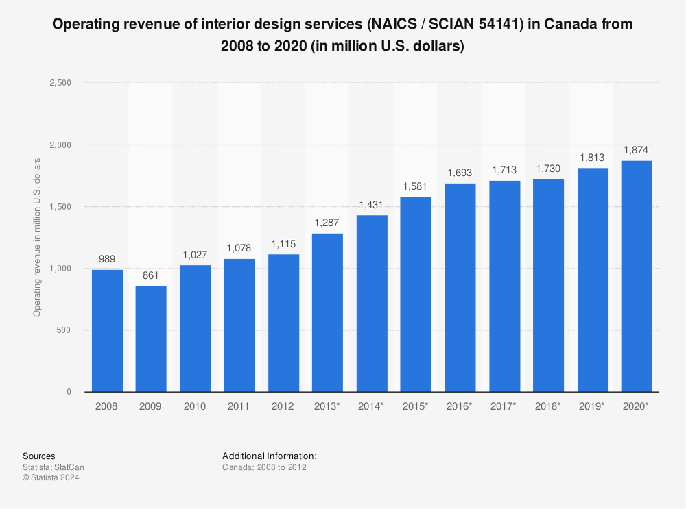 Statistic: Operating revenue of interior design services (NAICS / SCIAN 54141) in Canada from 2008 to 2020 (in million U.S. dollars) | Statista