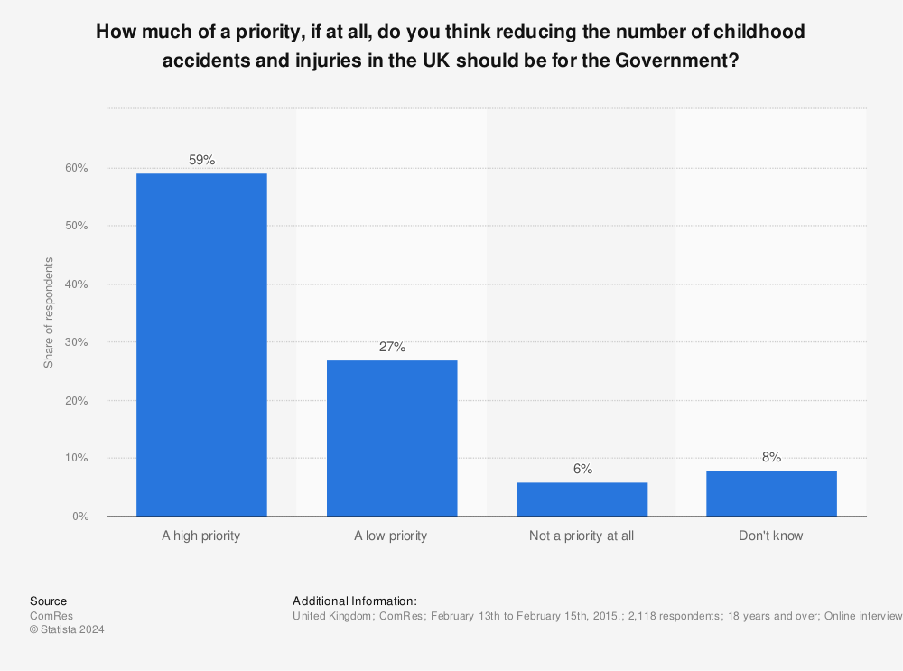 Statistic: How much of a priority, if at all, do you think reducing the number of childhood accidents and injuries in the UK should be for the Government? | Statista