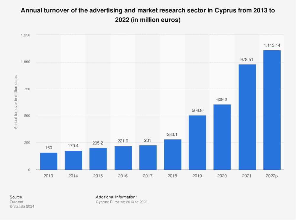 Statistic: Annual turnover of the advertising and market research sector in Cyprus from 2011 to 2020 (in million euros) | Statista