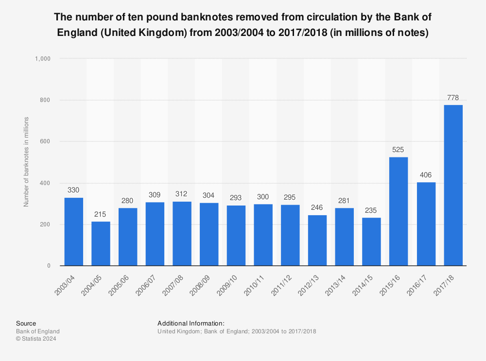 Statistic: The number of ten pound banknotes removed from circulation by the Bank of England (United Kingdom) from 2003/2004 to 2017/2018 (in millions of notes)  | Statista