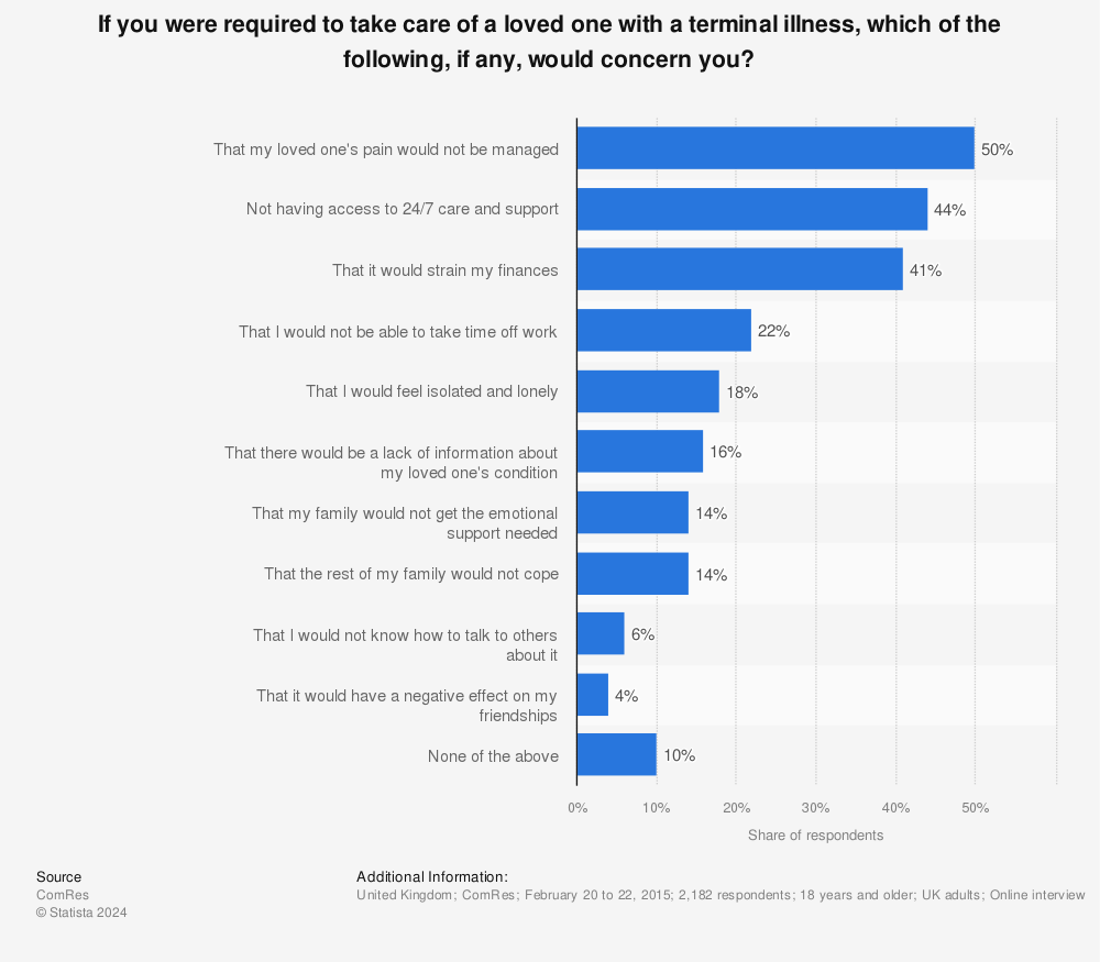 Statistic: If you were required to take care of a loved one with a terminal illness, which of the following, if any, would concern you? | Statista