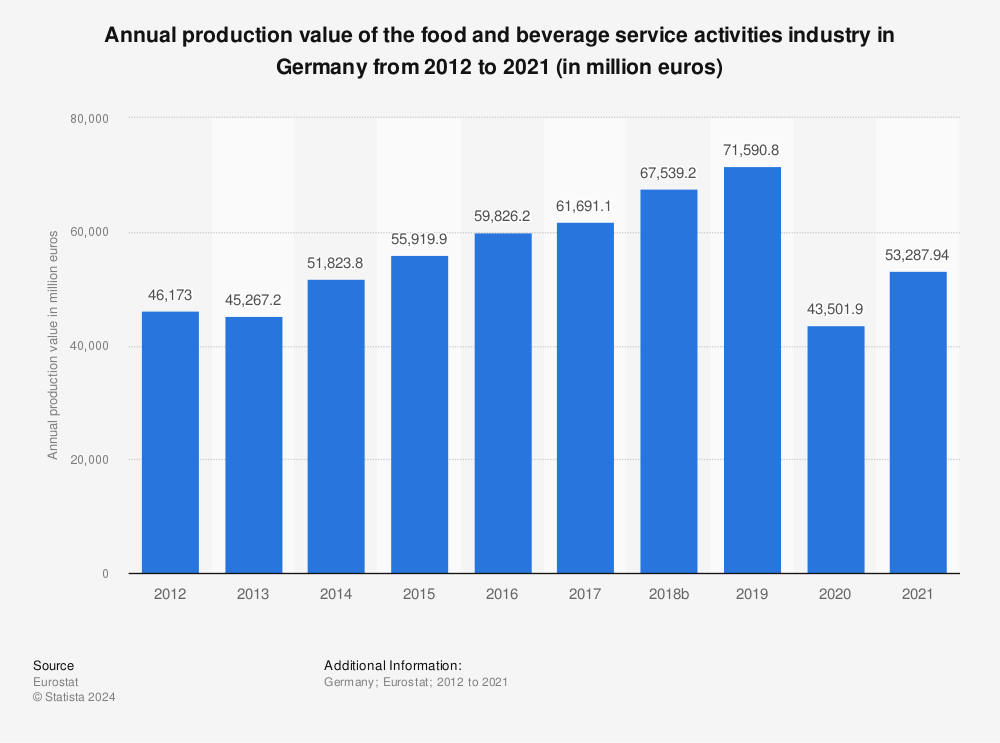 Statistic: Annual production value of the food and beverage service activities industry in Germany from 2011 to 2020 (in million euros) | Statista