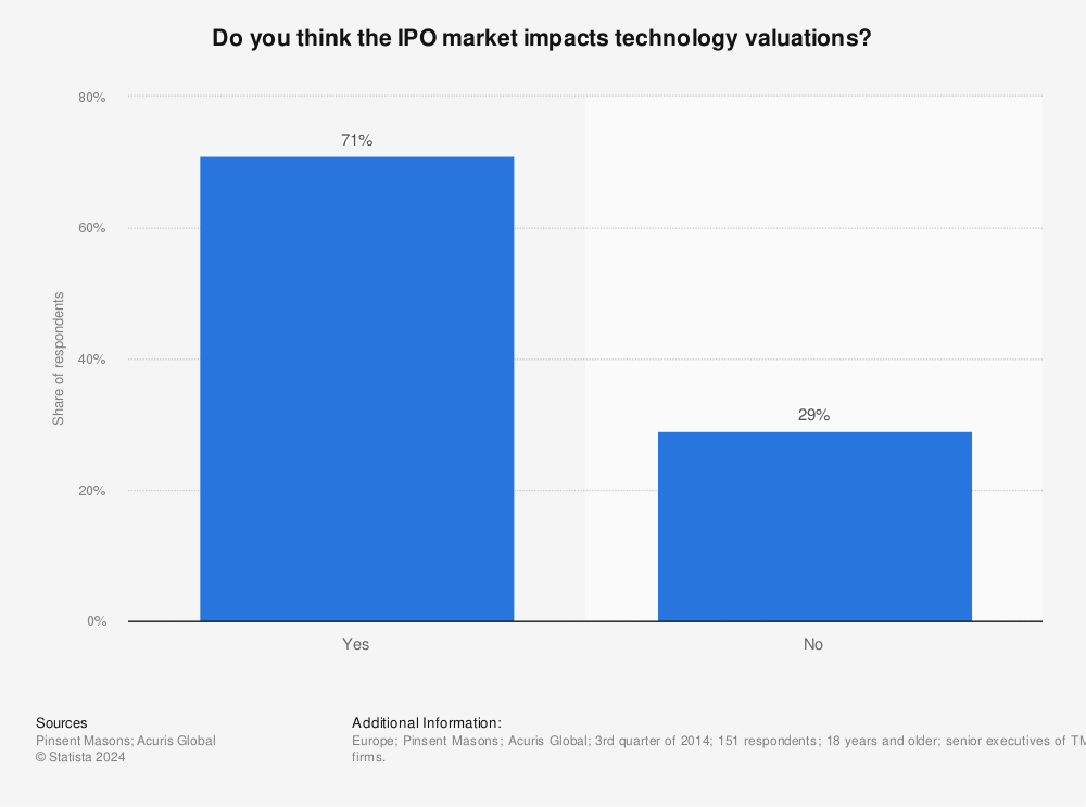 Statistic: Do you think the IPO market impacts technology valuations? | Statista